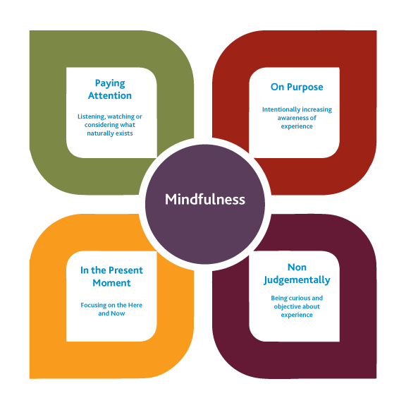 A diagram explaining that Mindfullness involves paying attention, increasing awareness, being present in the moment and being non-judgemental