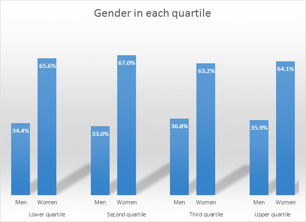 A graph showing the gender pay gap at the ӶƵ