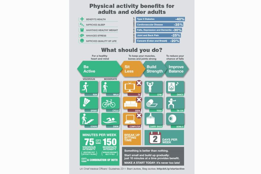 An infographic showing the reductions in diseases if individuals do the recommended  amount of physical exercise. These reductions include 40 percent less chance of diabetes, 35 percent less chance of cardiovascular disease, 30 percent reduction in dement